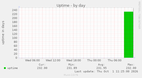 Uptime