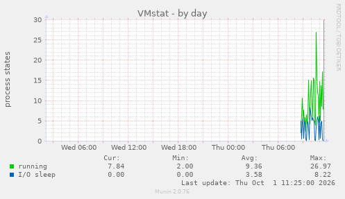 VMstat