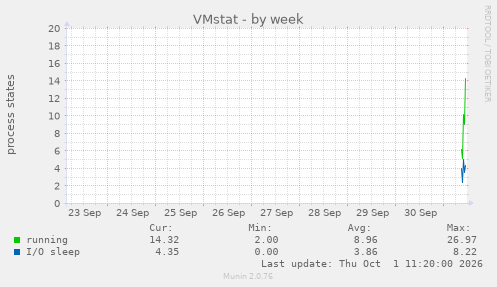 VMstat