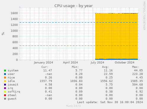 CPU usage