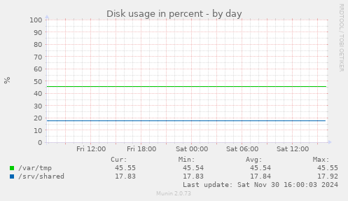 Disk usage in percent