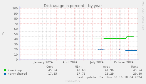 Disk usage in percent