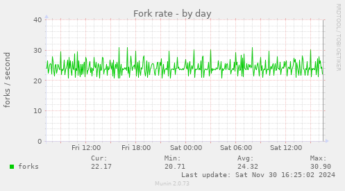 Fork rate