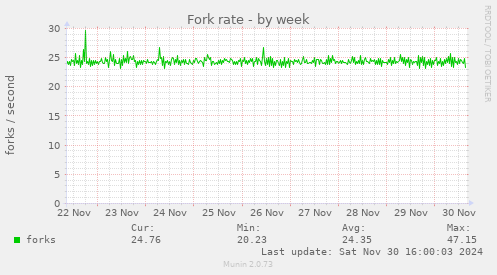 Fork rate