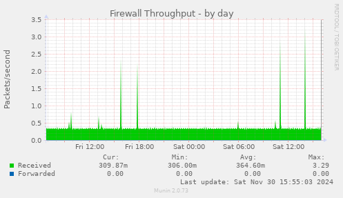 Firewall Throughput