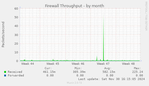 Firewall Throughput