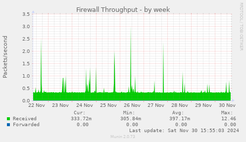 Firewall Throughput