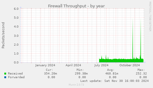 Firewall Throughput