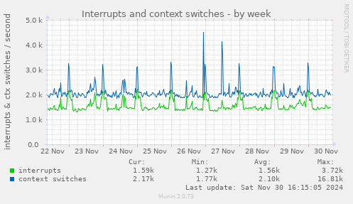 Interrupts and context switches