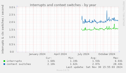 Interrupts and context switches