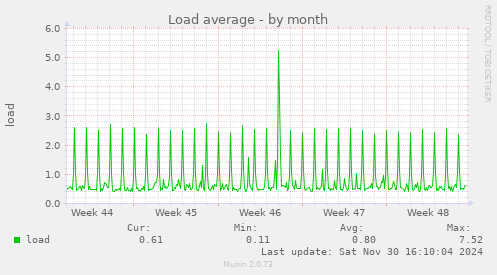 Load average