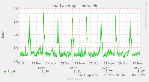 Load average