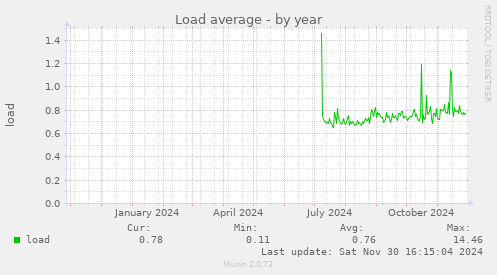 Load average