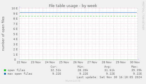 File table usage