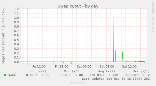 Swap in/out