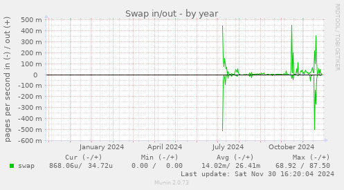 Swap in/out