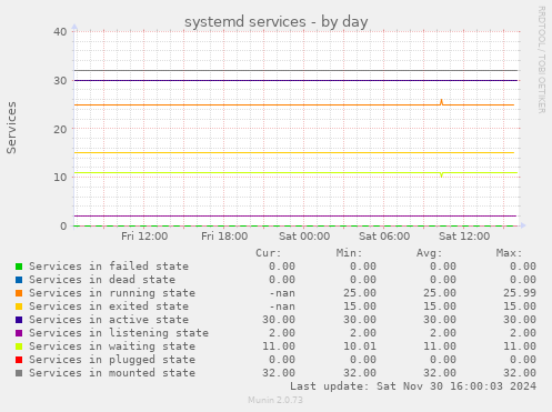 systemd services