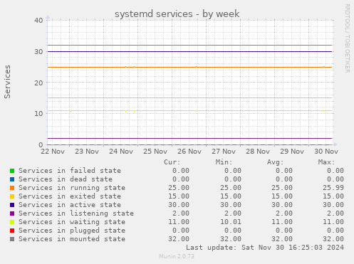 systemd services