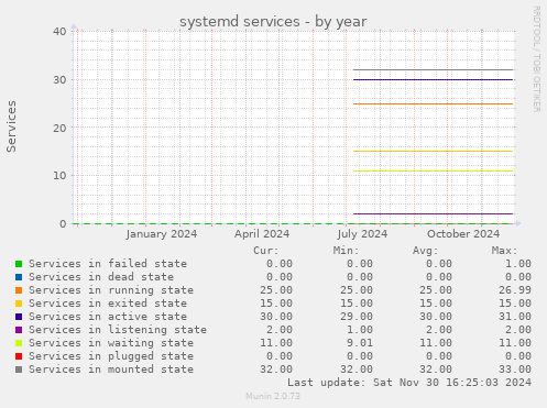 systemd services