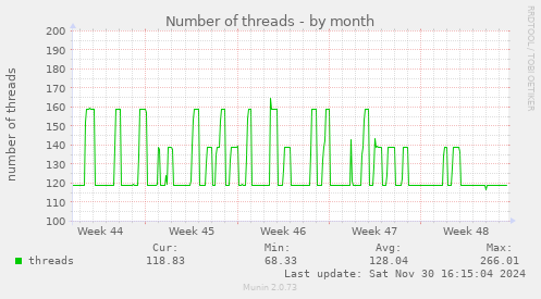 Number of threads