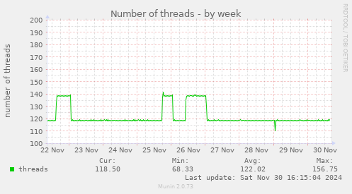 Number of threads