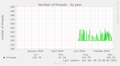 Number of threads