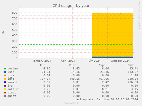 CPU usage