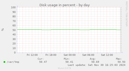 Disk usage in percent