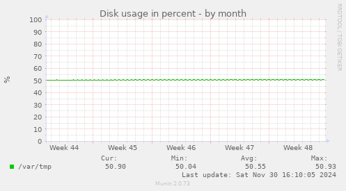 Disk usage in percent