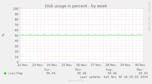 Disk usage in percent