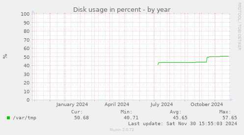 Disk usage in percent