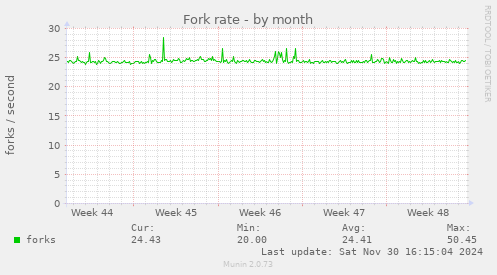 Fork rate