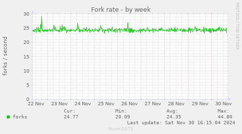 Fork rate