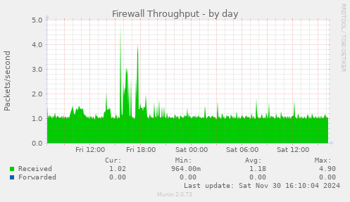 Firewall Throughput