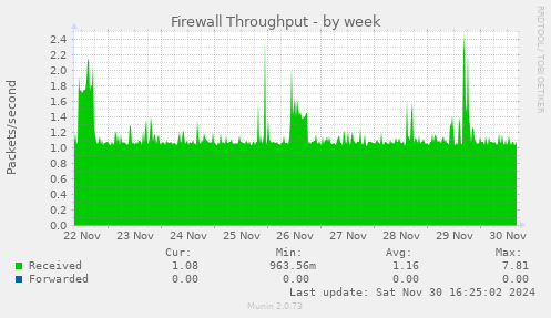 Firewall Throughput