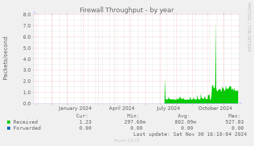 Firewall Throughput