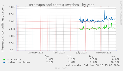 Interrupts and context switches