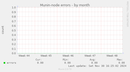 Munin-node errors