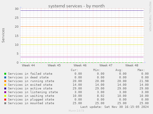 systemd services