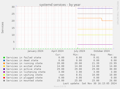 systemd services