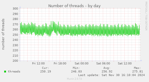 Number of threads