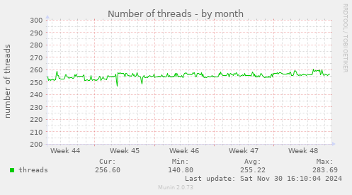 Number of threads