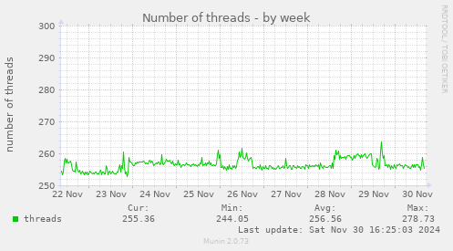 Number of threads