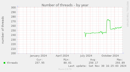 Number of threads