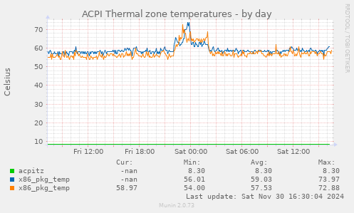 ACPI Thermal zone temperatures