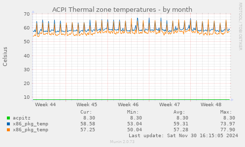 ACPI Thermal zone temperatures