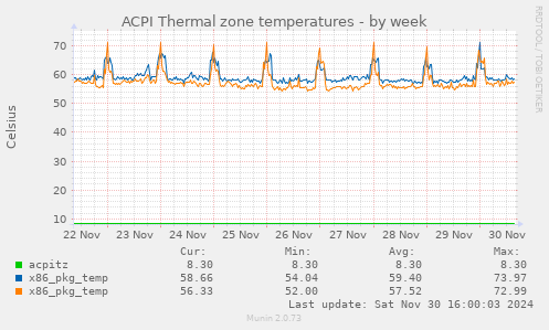 ACPI Thermal zone temperatures