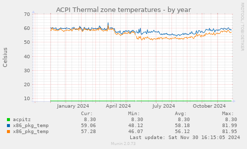 ACPI Thermal zone temperatures