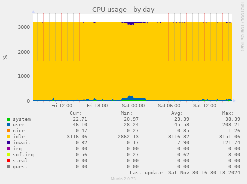 CPU usage