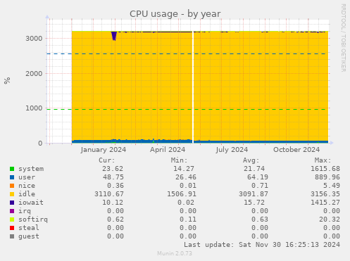 CPU usage